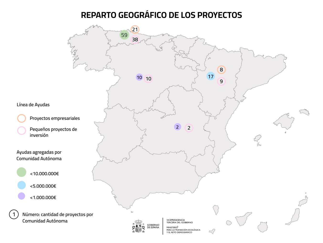ITJ awards 13.8 million to 88 employment-generating projects to boost economic development in mining municipalities