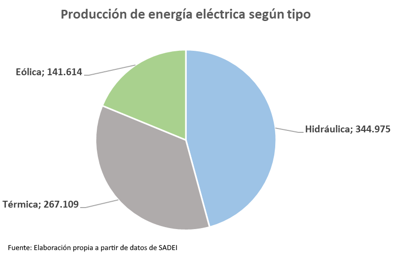 otja Febrero produccion electrica 2026